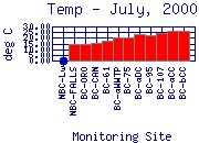 Temp Plot