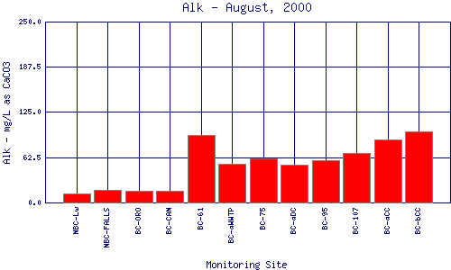 Alk Plot