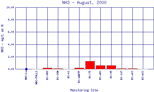 NH3 Plot