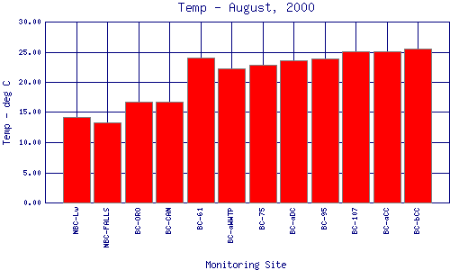 Temp Plot