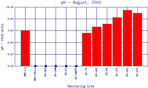 pH Plot