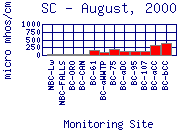 SC Plot