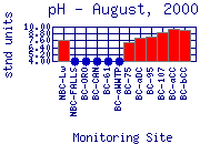 pH Plot