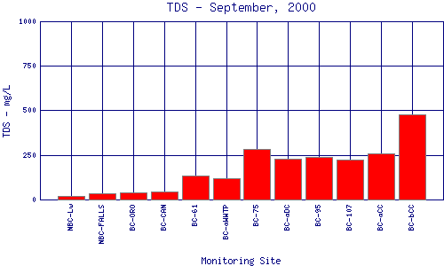 TDS Plot