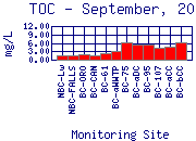 TOC Plot