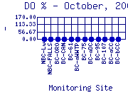 DOpercent Plot