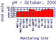 pH Plot