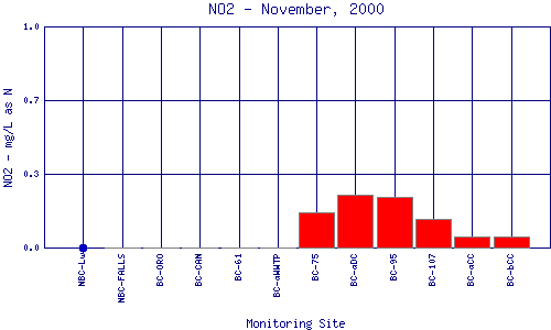 NO2 Plot