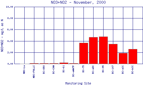 NO3+NO2 Plot