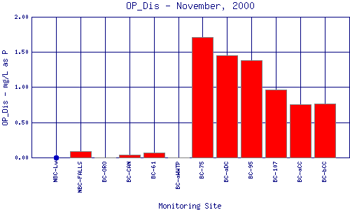 OP_Dis Plot