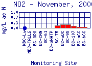 NO2 Plot