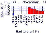 OP_Dis Plot