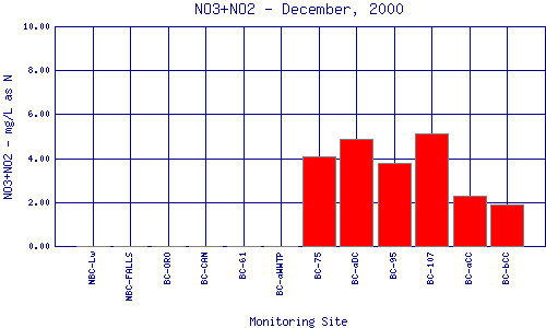 NO3+NO2 Plot