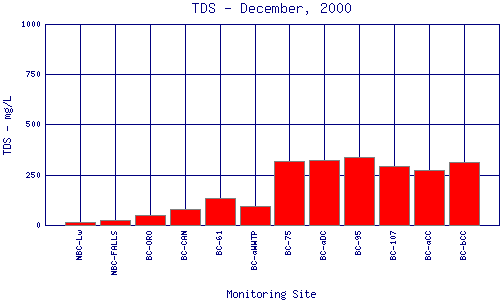 TDS Plot