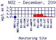 NO2 Plot