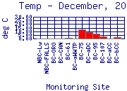 Temp Plot