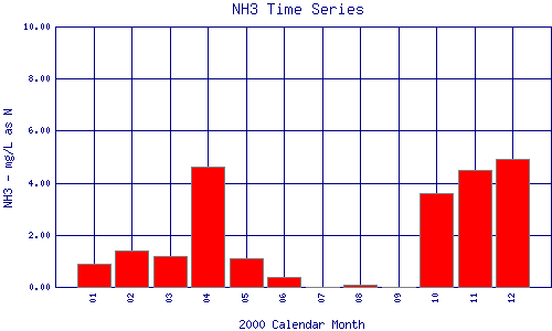 NH3 Plot