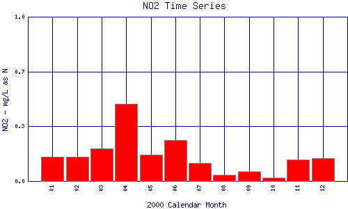 NO2 Plot