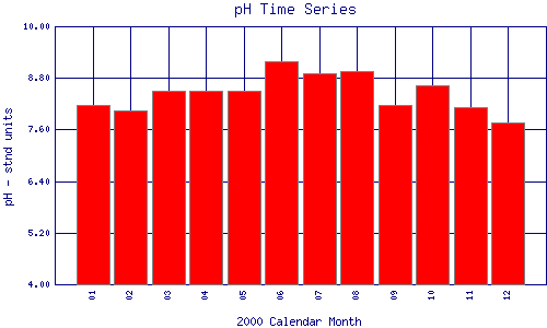 pH Plot