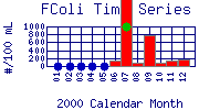 FColi Plot