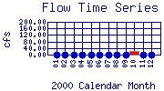 Flow Plot