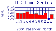 TOC Plot