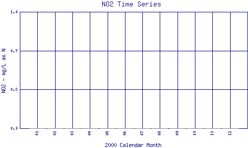 NO2 Plot