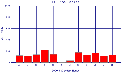 TDS Plot