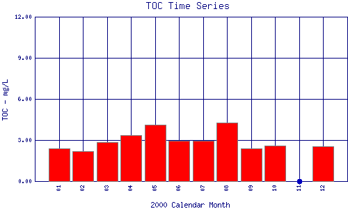 TOC Plot