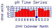 pH Plot