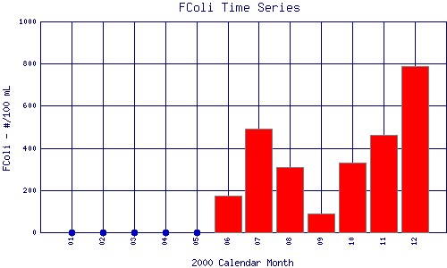 FColi Plot