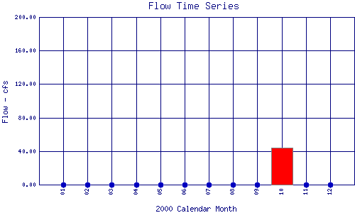 Flow Plot