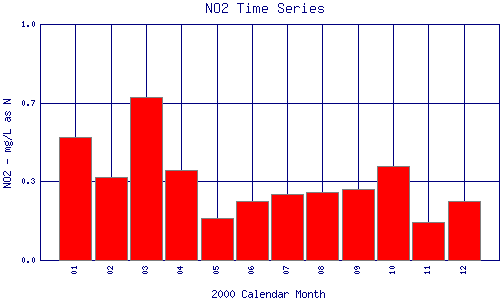 NO2 Plot