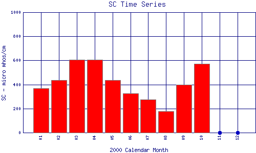 SC Plot