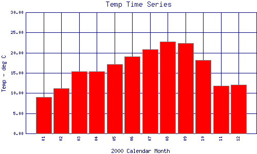 Temp Plot