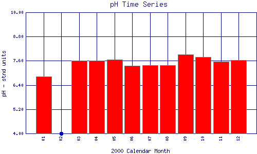 pH Plot