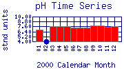 pH Plot