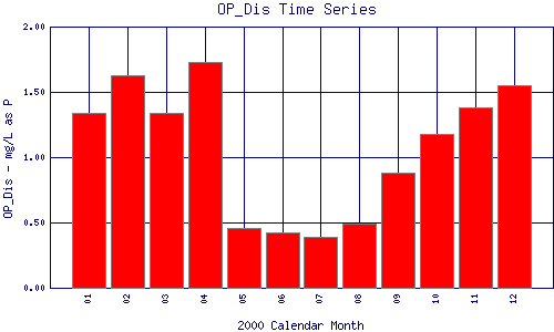 OP_Dis Plot