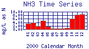 NH3 Plot