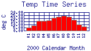 Temp Plot