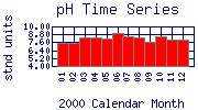 pH Plot