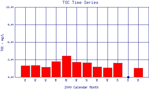 TOC Plot