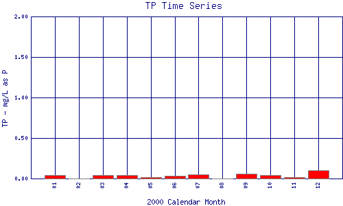 TP Plot