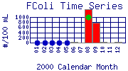 FColi Plot