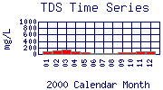 TDS Plot