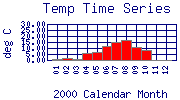 Temp Plot