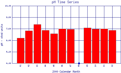 pH Plot