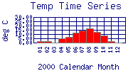 Temp Plot