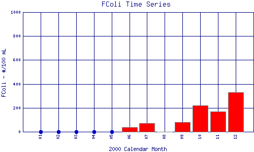 FColi Plot