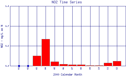 NO2 Plot